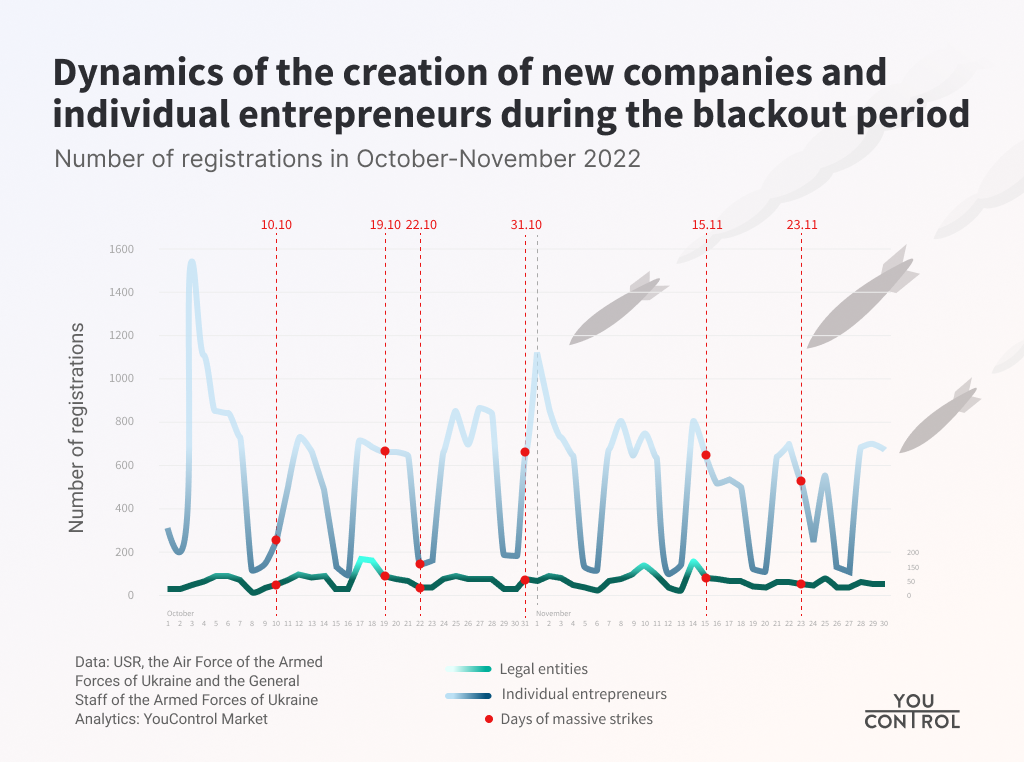 Dynamics of the creation of new companies