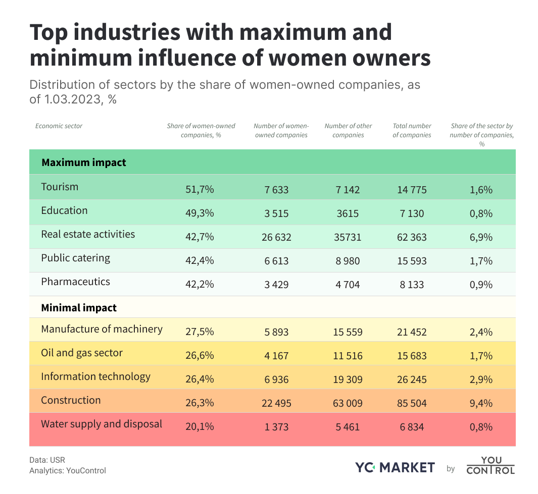 Top industries with influence of women