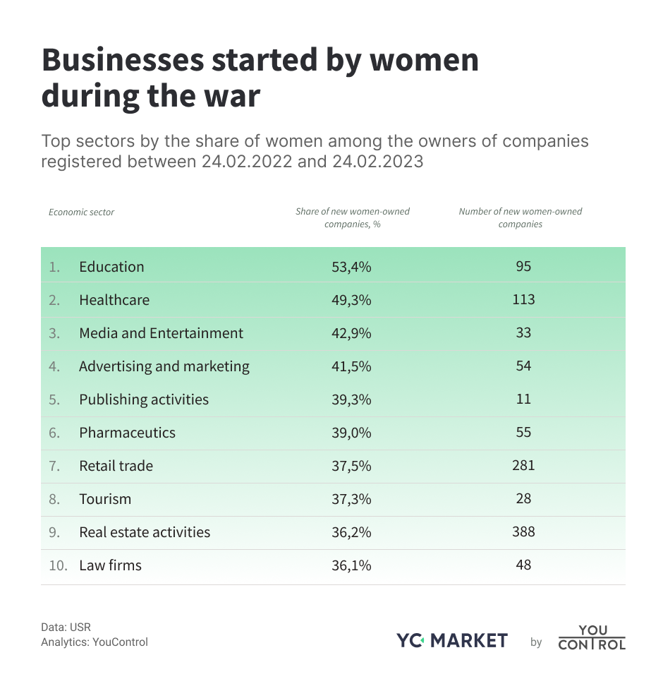Businesses started by women