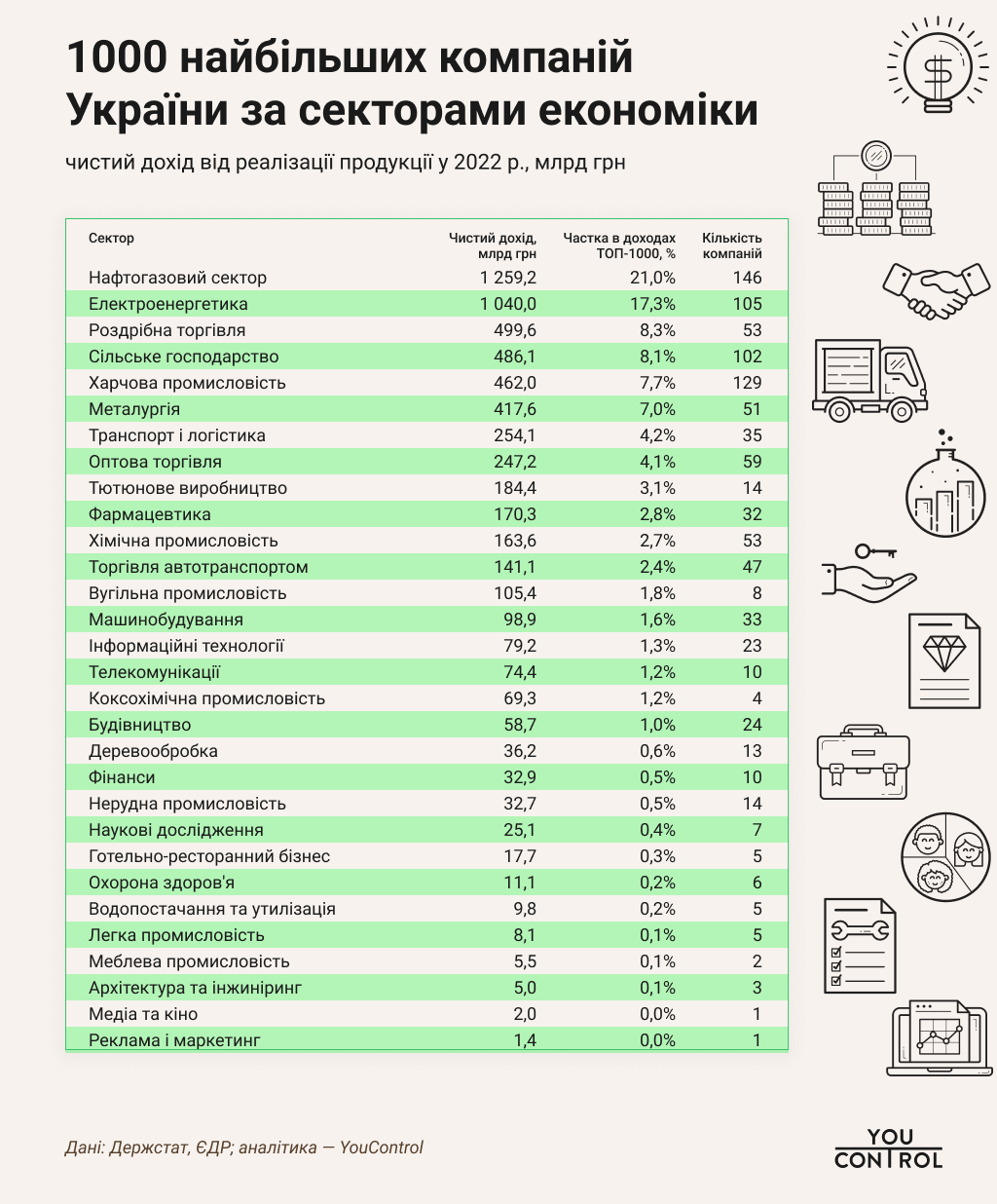 1000 найбільших компаній України за секторами економіки