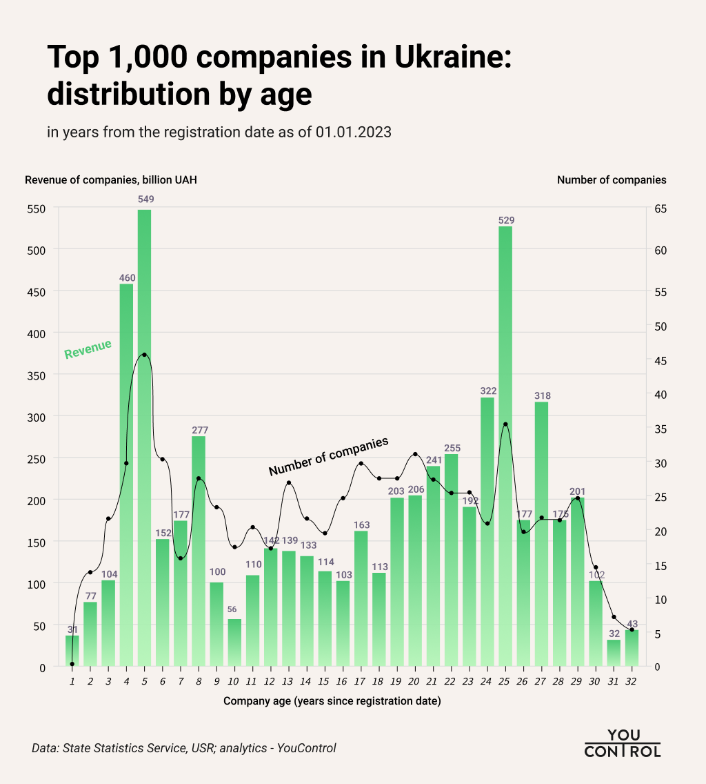 Top 1,000 companies in Ukraine: distribution by age