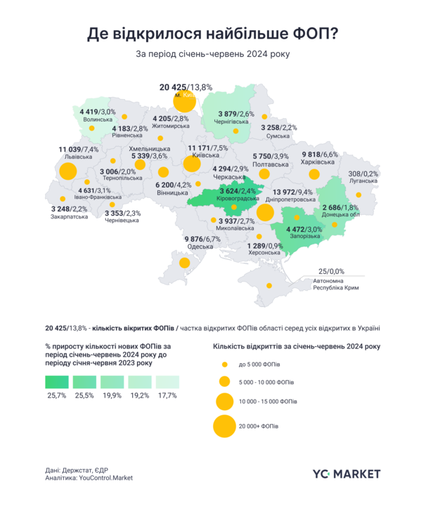 Де відкрилося найбільше ФОП