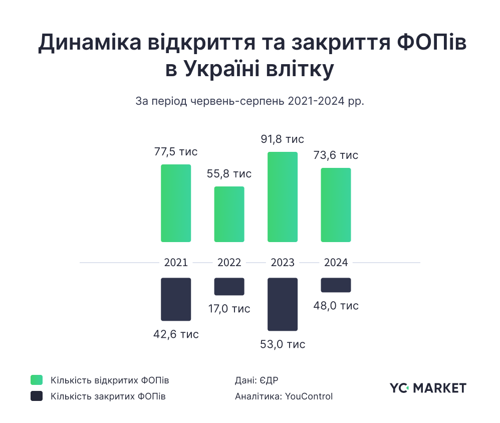 Динаміка відкриття та закриття ФОПів в Україні влітку