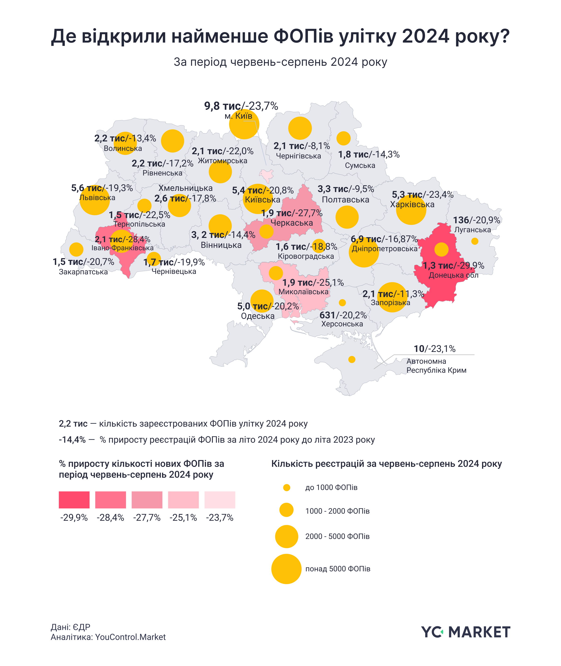 Де відкрили найменше ФОПів улітку 2024 року