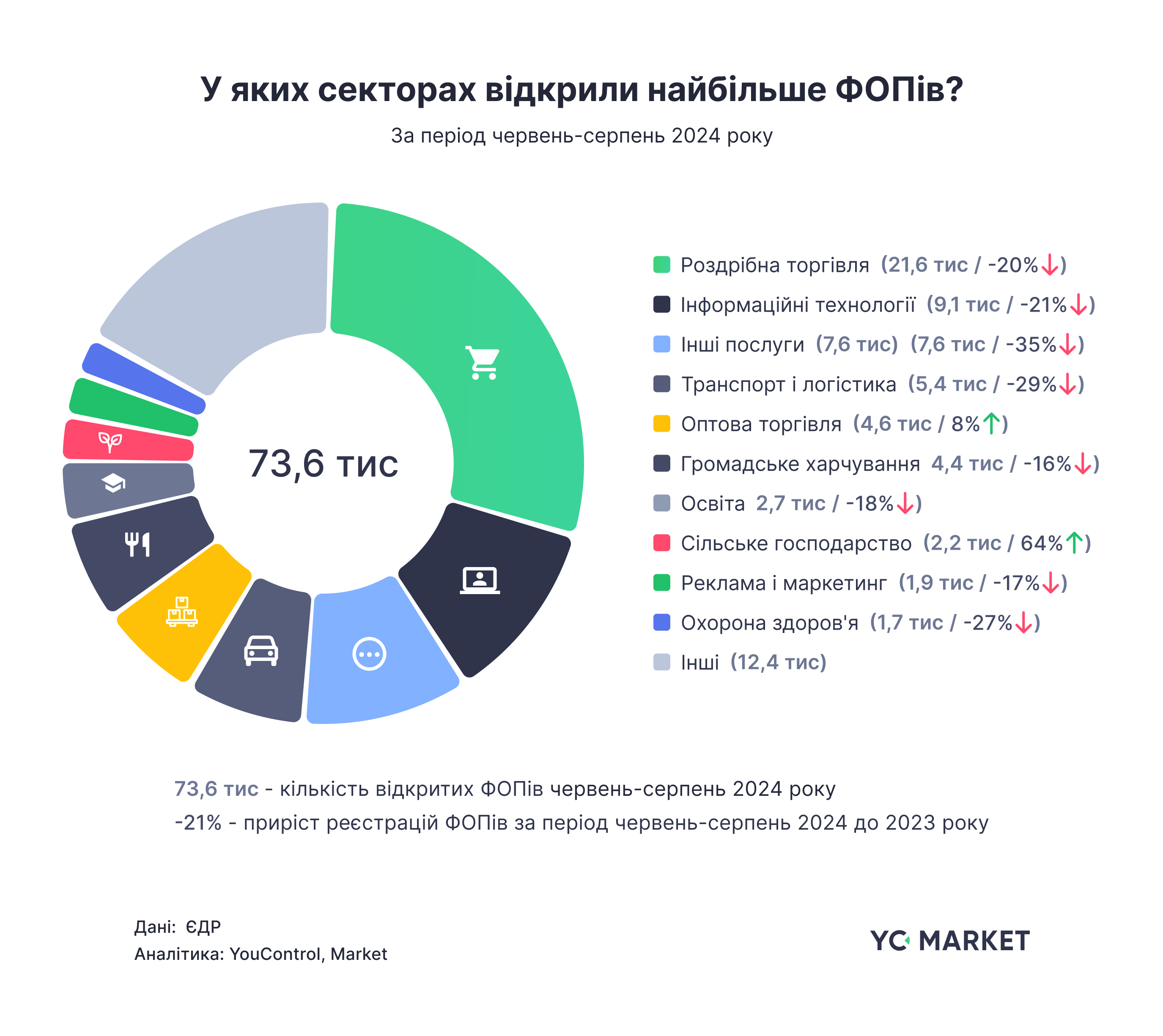 У яких секторах відкрили найбільше ФОПів