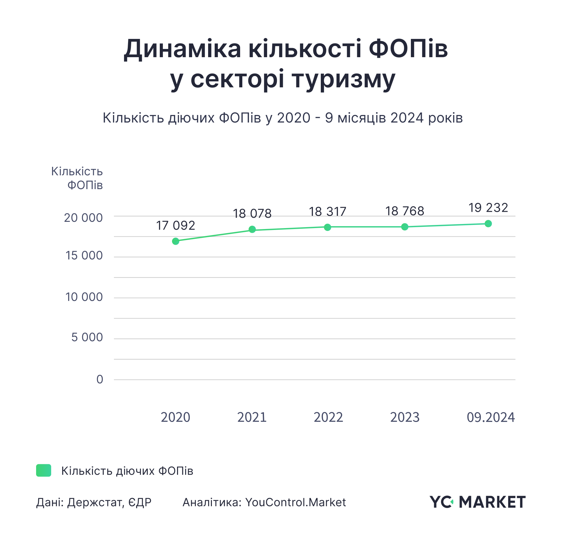 Динаміка кількості ФОПів у секторі туризму