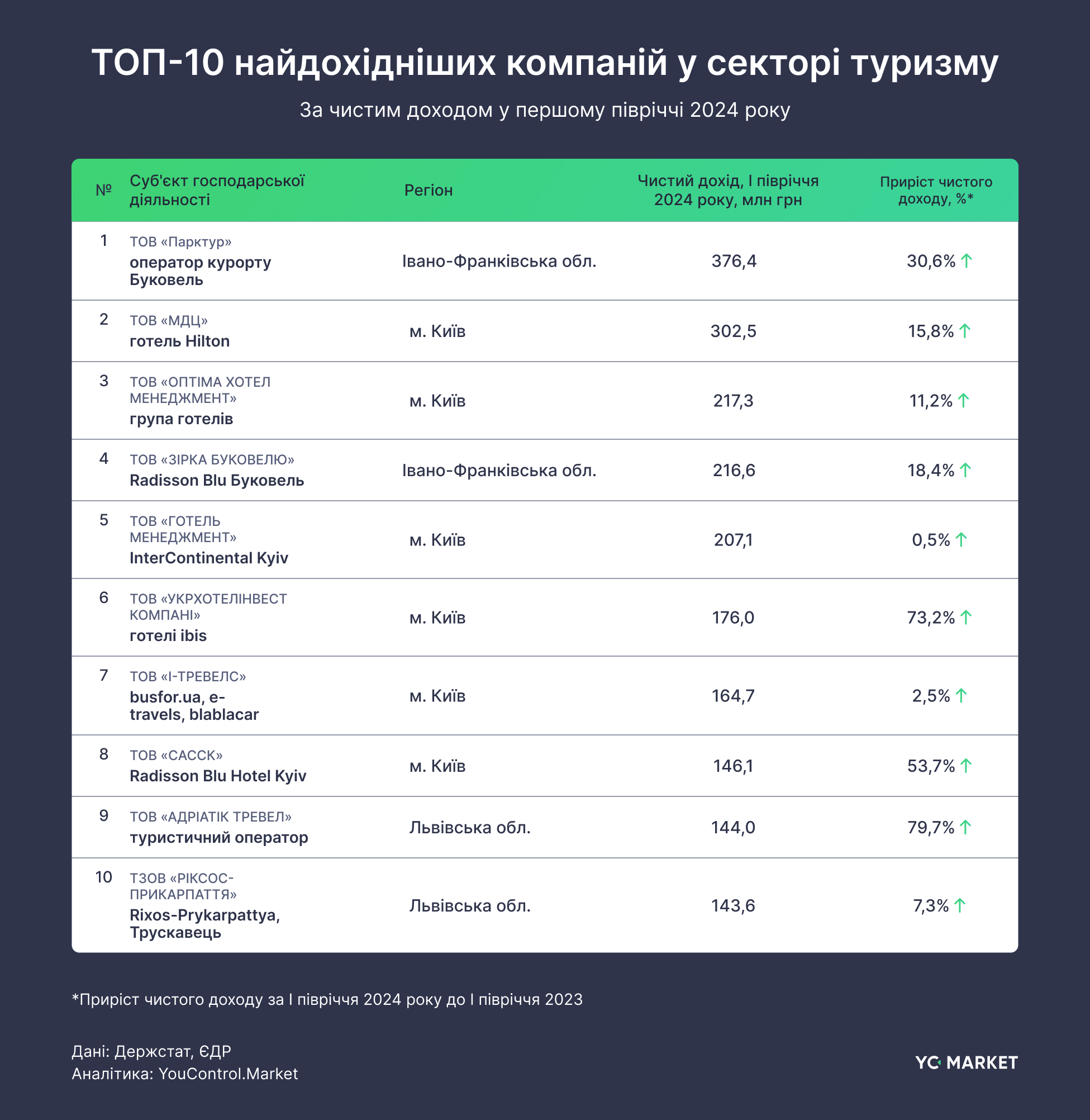 ТОП-10 найдохідніших компаній у секторі туризму