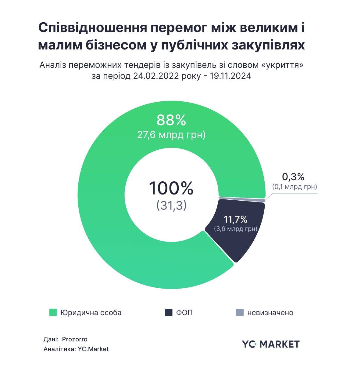 Співвідношення перемог між великим і малим бізнесом у публічних закупівлях