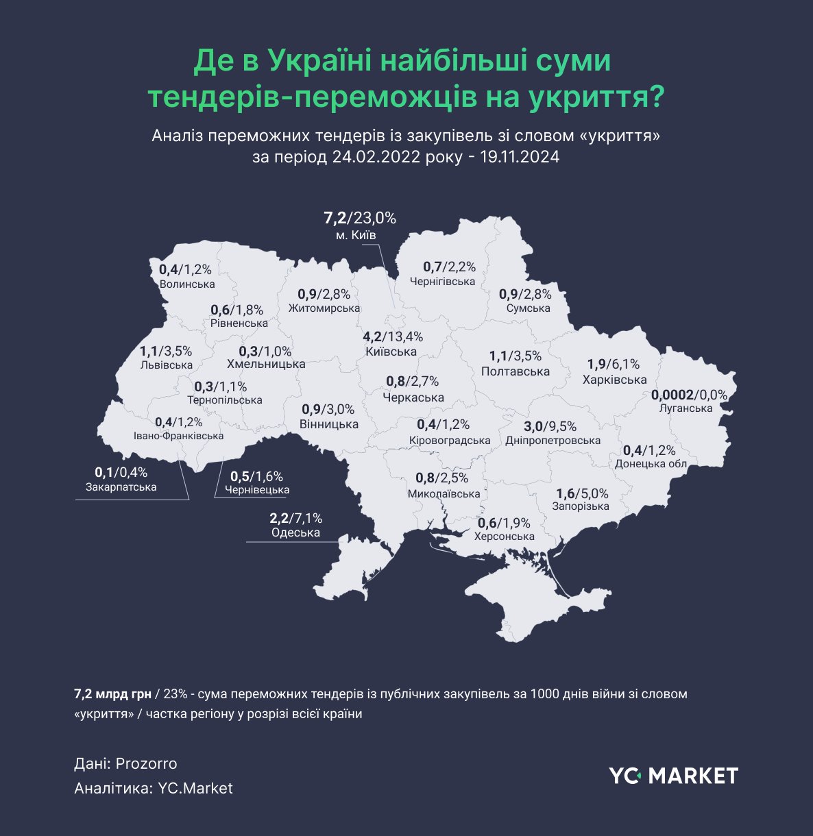 Де в Україні найбільші суми тендерів-переможців на укриття?