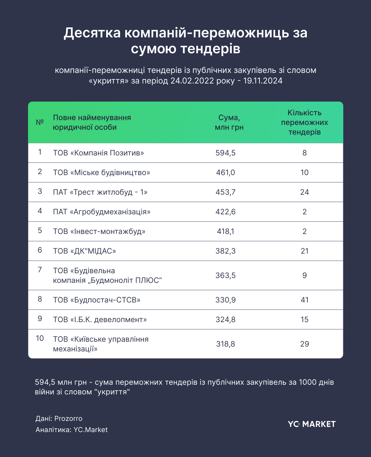 Десятка компаній, що отримали найбільші суми у тендерах