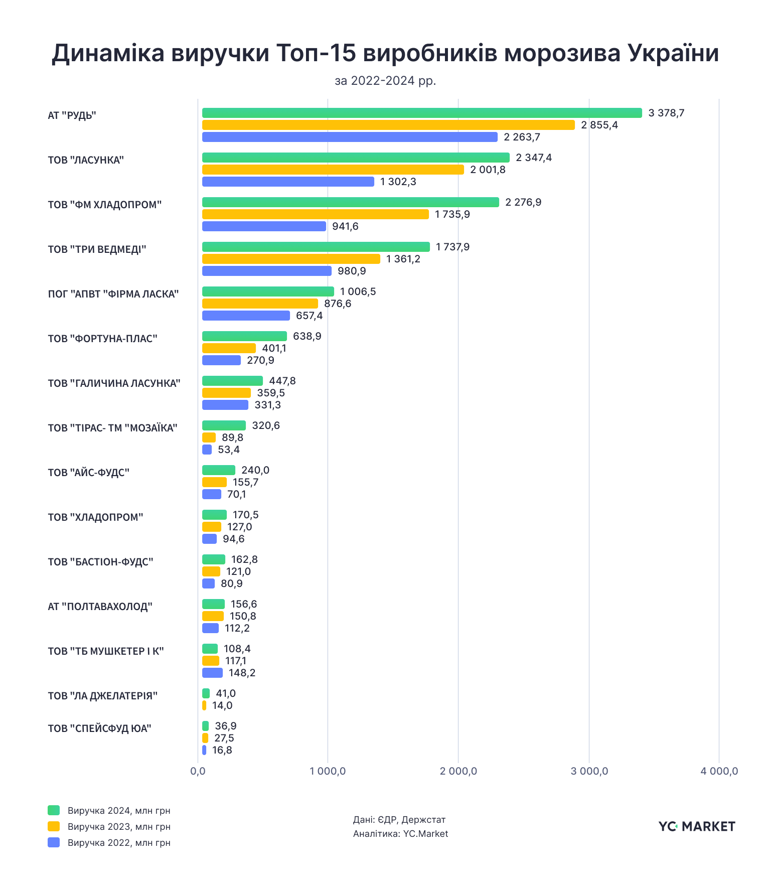 Українці за минулий рік зʼїли морозива на понад 13,3 млрд грн_5
