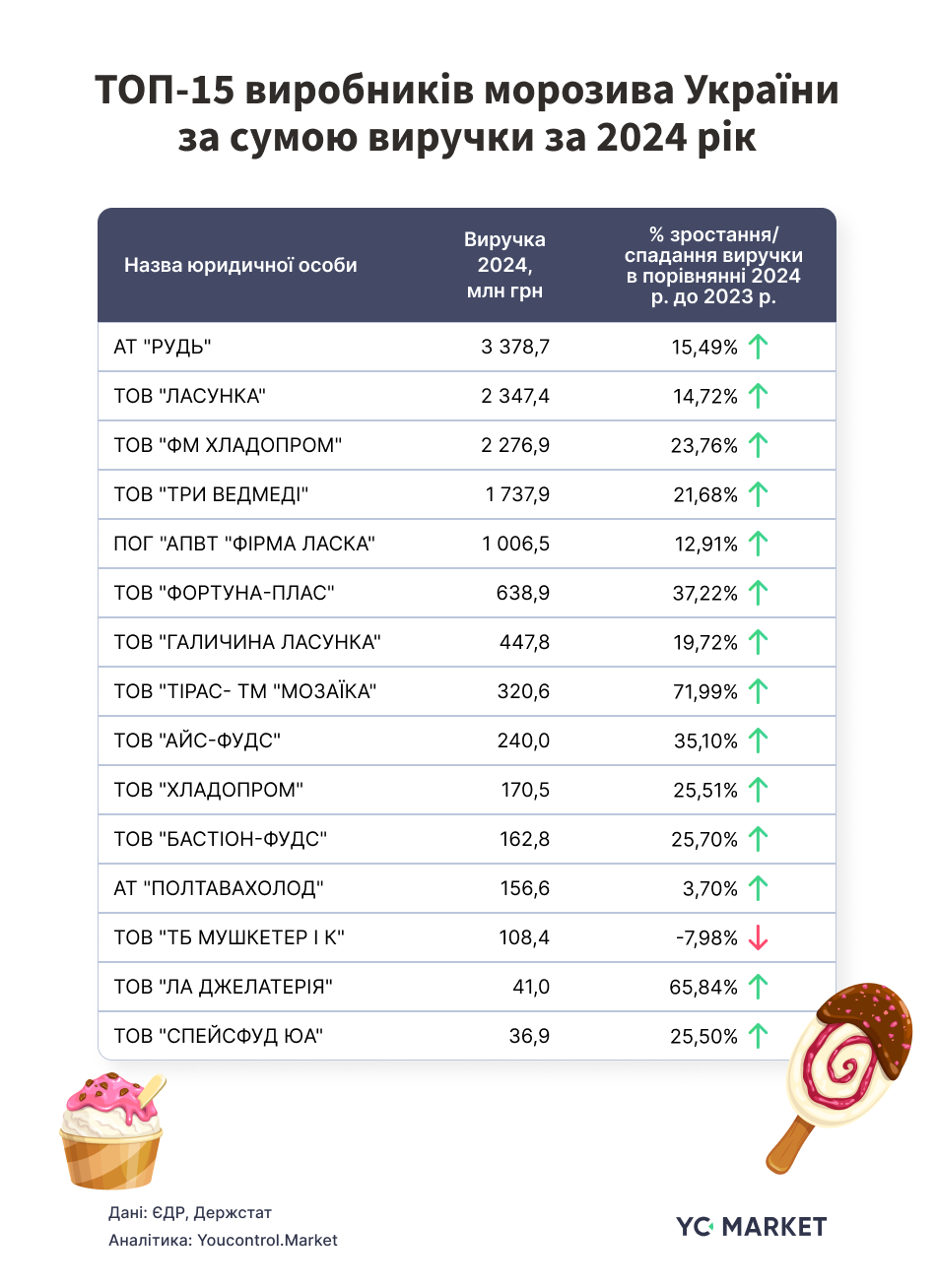 Українці за минулий рік зʼїли морозива на понад 13,3 млрд грн_3