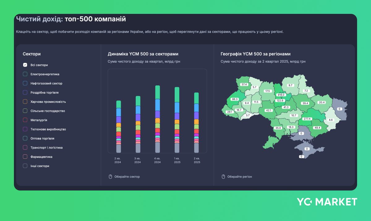 Чистий дохід топ-500 компаній