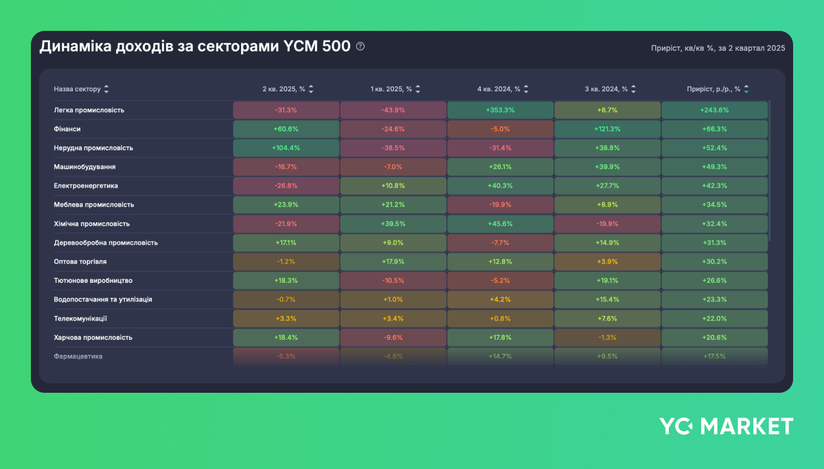 Динаміка доходів за секторами