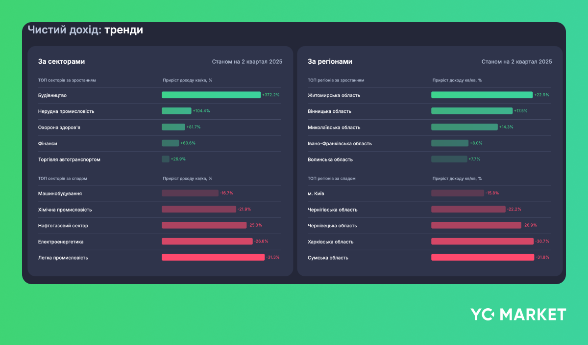 Чистий дохід: тренди