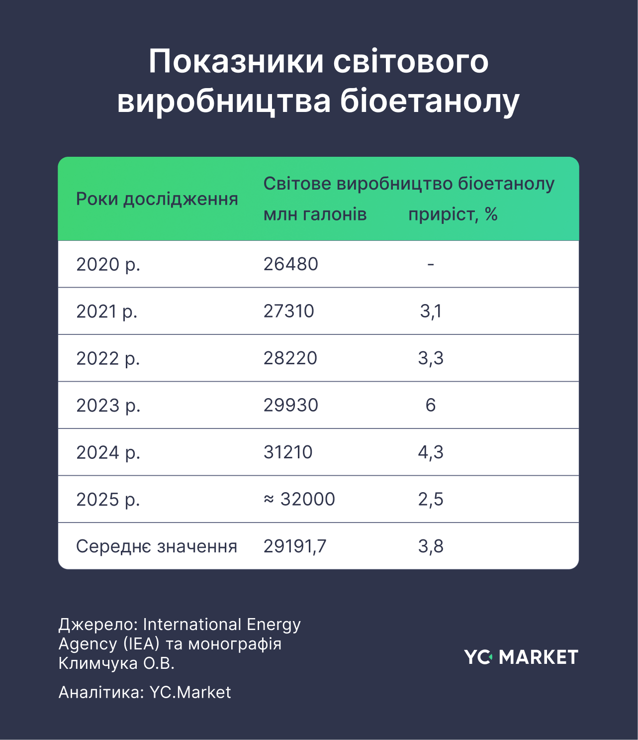 Показники світового виробництва біоетанолу