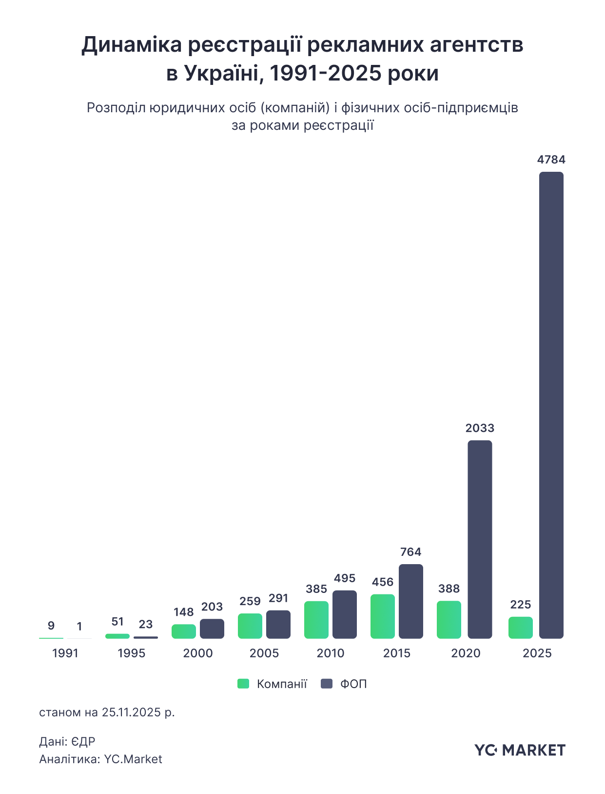Динаміка реєстрації рекламних агентств