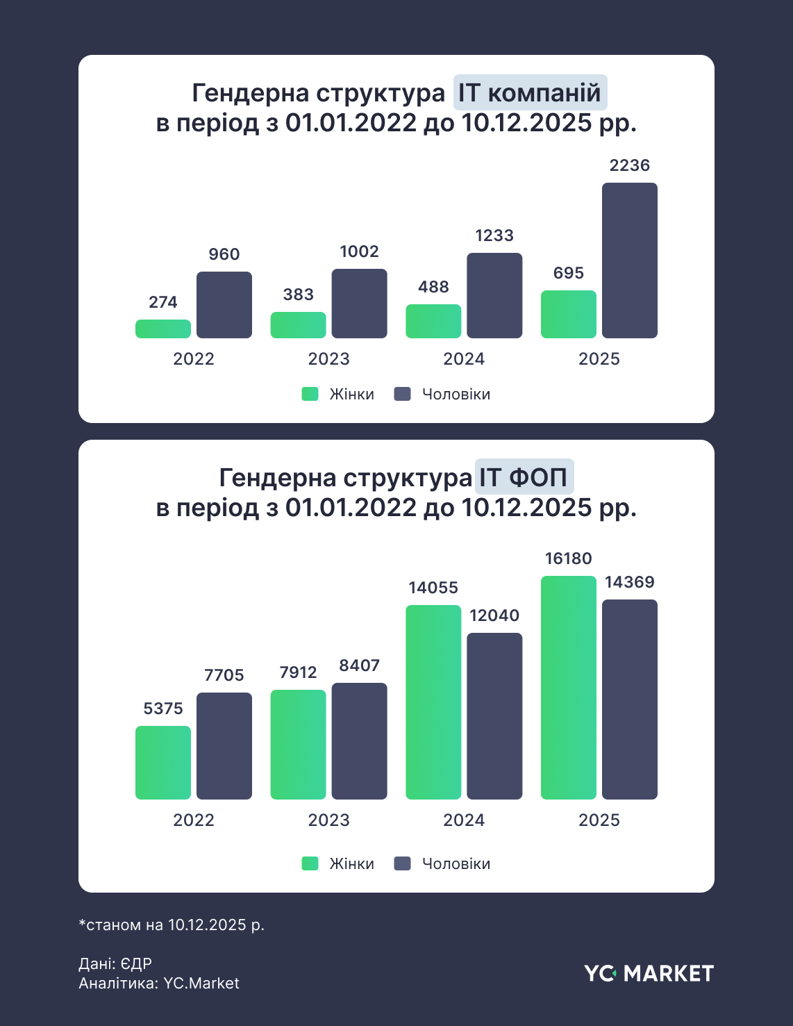 Гендерна структура 2022-2025