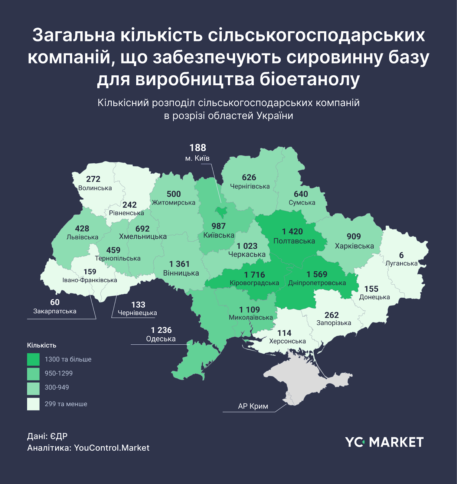 Кількість сільськогосподарських компаній у різних областях