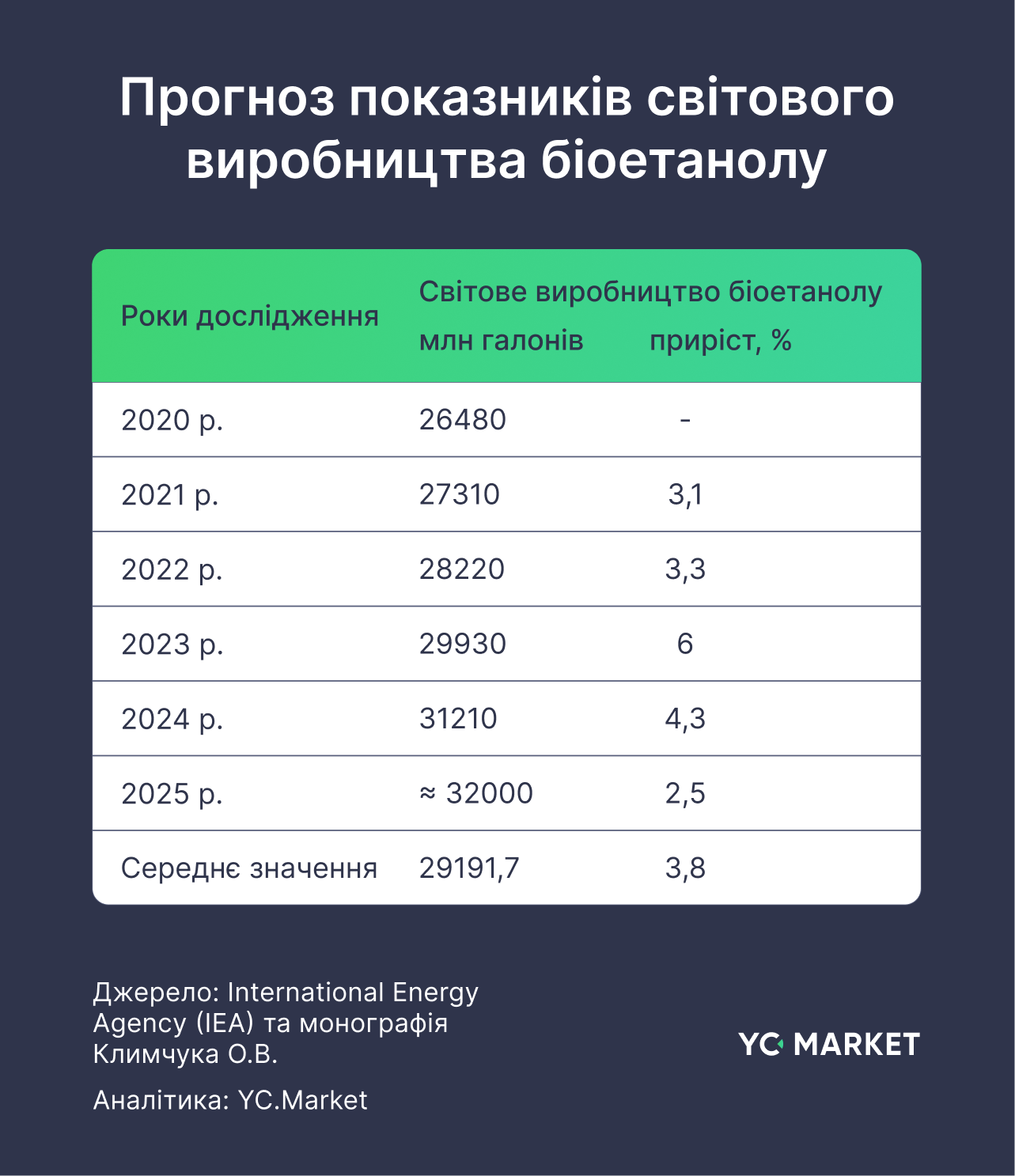 Прогноз показників світового виробництва біоетанолу