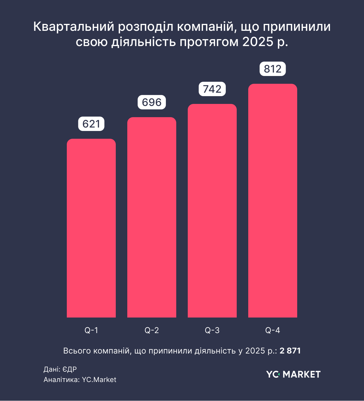 Квартальний розподіл компаній, що закрились протягом 2025 р.