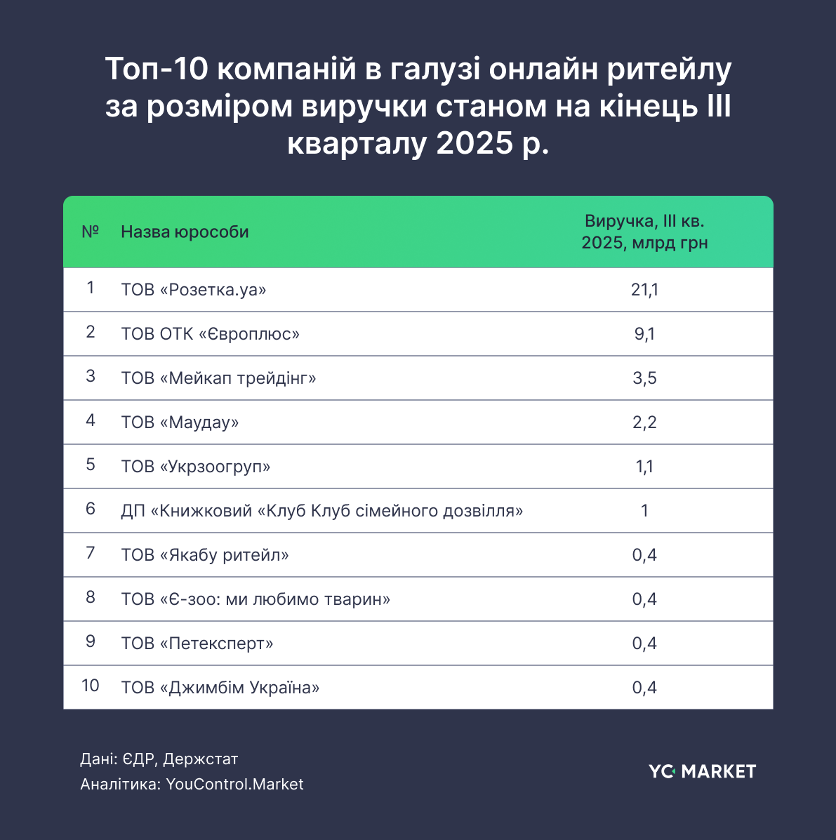 Топ-10 компаній онлайн-ритейлу за виручкою
