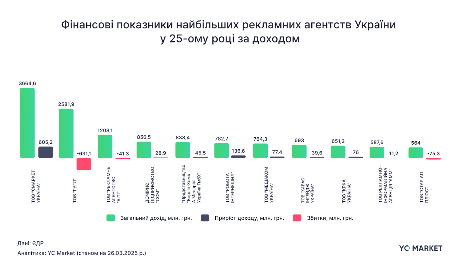 Фінансові показники найбільших рекламних агентств