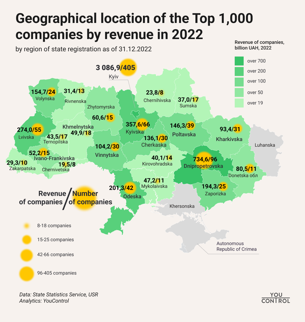 top-1-000-ukrainian-companies-by-revenue-in-2022-yc-market